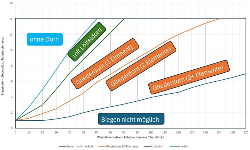 Biegefaktor-Diagramm – Einfluss von Dornarten auf die Rohrbiegung Diagramm zur Rohrbiegung mit verschiedenen Dornarten und Biegefaktoren